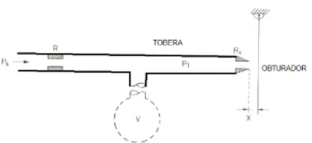 Figura 15. Funcionamiento sensor neumático 