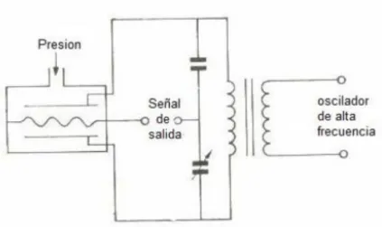 Figura 18. Sensor capacitivo 