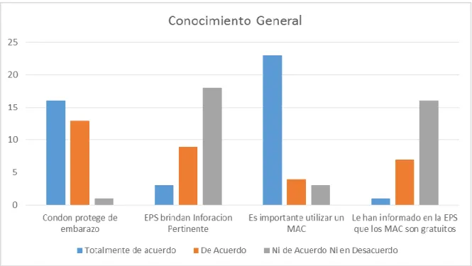 Figura 5. Conocimiento General.