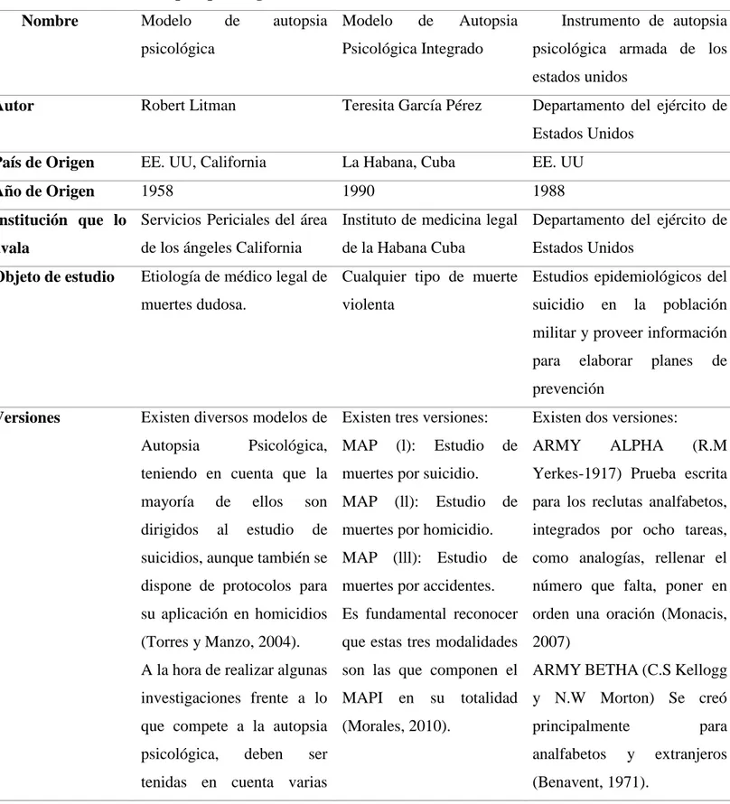 Tabla 1.  Cuadro comparativo entre los modelos de autopsia psicológica 