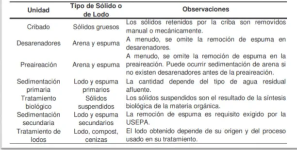 Tabla 3. Principales fuentes de solidos 
