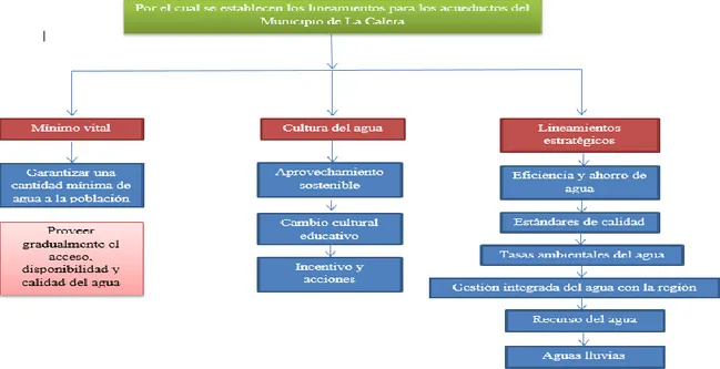 Ilustración 14. Esquema Lineamiento para Acueductos Veredales del  Municipio de La Calera