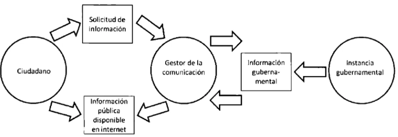 Figura  l.  Modelo de comunicación gubernamental  en  el  ejercicio de  la transparencia