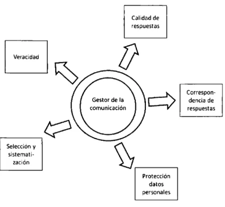Figura 2.  Responsabilidades del  gestor de comunicación 