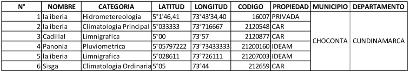 Tabla 1. Catálogo de las estaciones para la cuenca de estudio . 