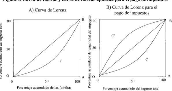 Figura  l.  Curva de Lorenz  y  curva de Lorenz aplicada para el  pago de impuestos 