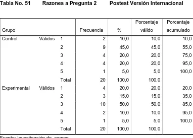 Tabla No. 51        Razones a Pregunta 2         Postest Versión Internacional 