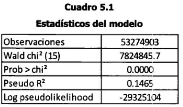 Cuadro 5.1  Estadísticos del modelo 