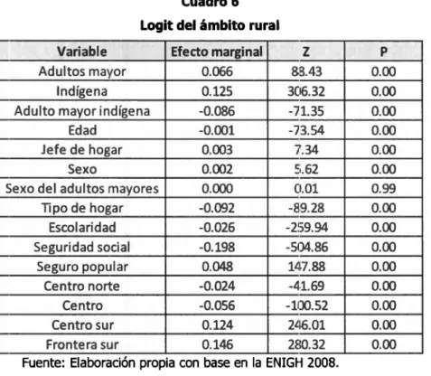 Cuadro 6  Logit del ámbito rural 