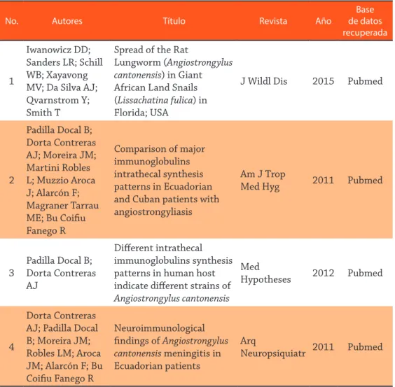 TABLA 1. Relación de artículos recuperados por las distintas bases de datos correspon- correspon-dientes a autores del continente 1981-2015