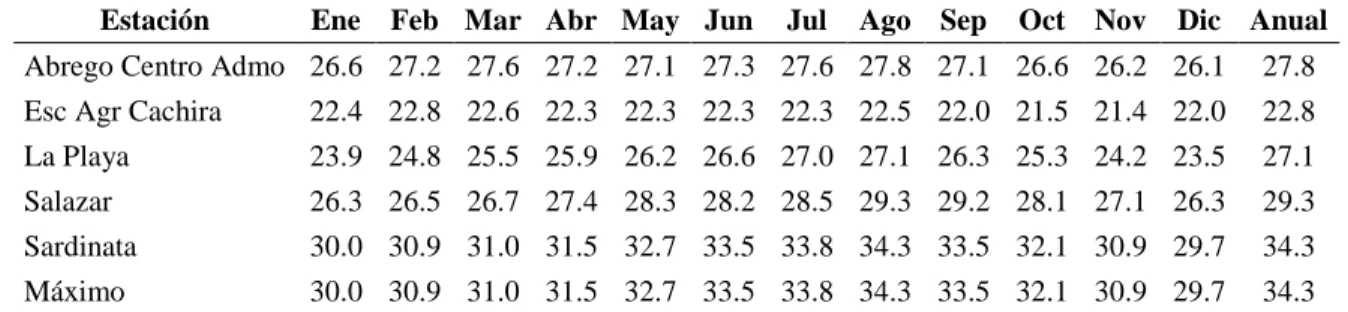 tabla  12  se  muestra  la  distribución  mensual  multianual  de  los  datos  máximos  de  temperatura  reportados  por  las  estaciones  seleccionadas,  es  decir,  los  datos  máximos  reportados por todas las estaciones en los años analizados
