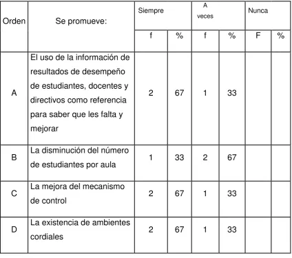 TABLA 16 PROMOCIÓN PARA DESARROLLAR EL DESEMPEÑO Y PROGRESO DE    