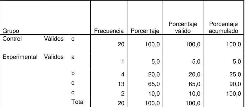Tabla 3 – 1: Respuesta a Pregunta 3 Pretest Versión Internacional.  