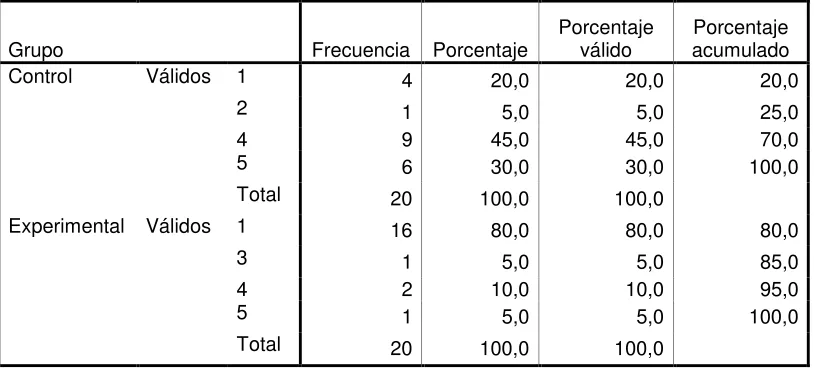 Tabla 4 – 1: Respuesta a Pregunta 4 Pretest Versión Internacional.  