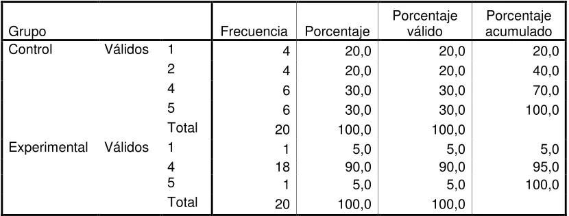 Tabla 4 – 3: Respuesta a Pregunta 4 Postest Versión Internacional.  
