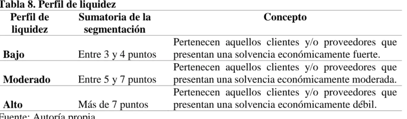 Tabla 8. Perfil de liquidez  Perfil de 