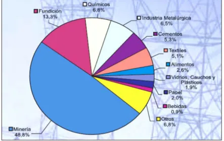 Gráfico 2.4: Participación del consumo de energía en el mercado  libre por sector 