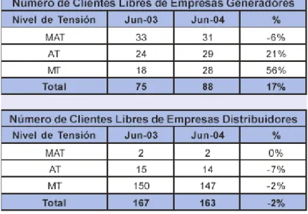 Cuadro 2.3: Clientes libres de empresas generadoras 