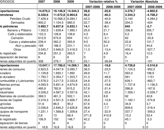 Cuadro Nº1: Comercio Exterior (millones de USD.) 
