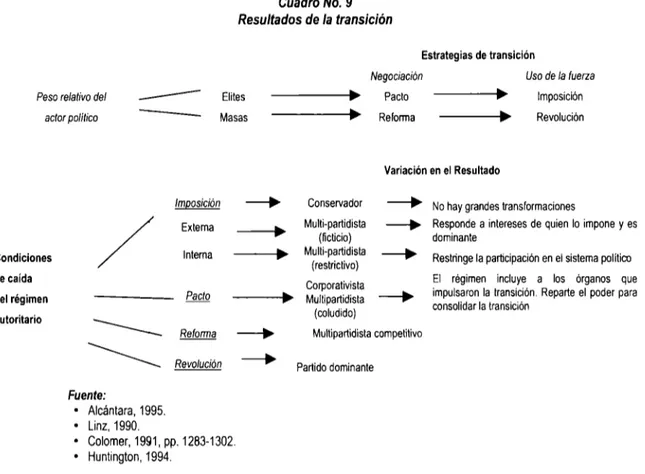 Cuadro No.  9  Resultados de la  transición 