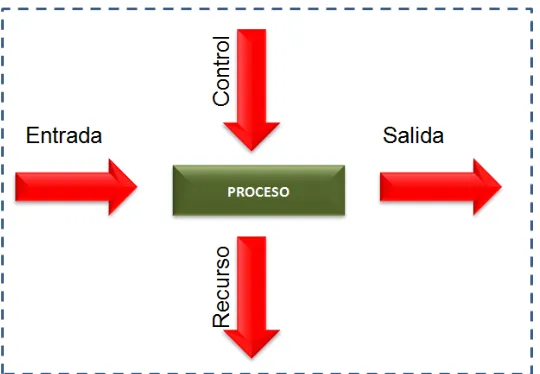 Figura 4.1: Definición de Proceso 