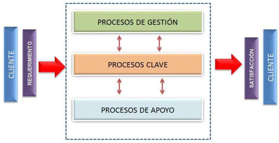 Figura 4.3: Mapa de procesos 