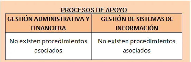 Tabla 5.3: Procedimientos de los procesos de apoyo 