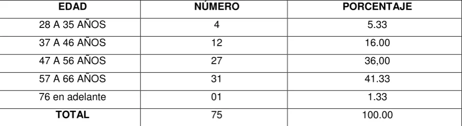 CUADRO DE DOCENTES POR EDADES 