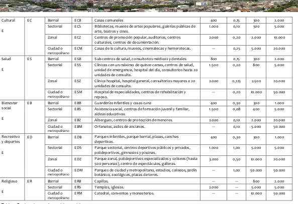 Tabla 2: Equipamientos de servicios sociales. Fuente: Ecuador, Concejo Metropolitano de Quito