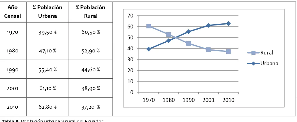 Tabla 8: Población urbana y rural del Ecuador. Fuente: INEC (2011) y CEPAR (2001). 