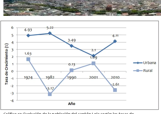 Tabla 11: Evolución de la población del cantón Loja según el índice de urbanización. Fuente: INEC – Censo 2010