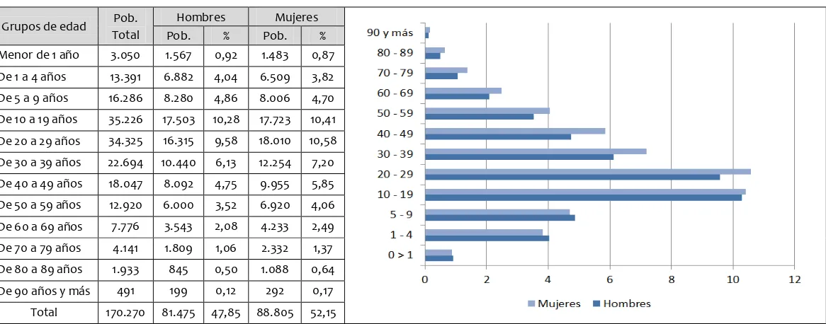 Tabla 13: Población del área urbana de la ciudad de Loja según grupos de edad. Fuente: INEC – Censo 2010