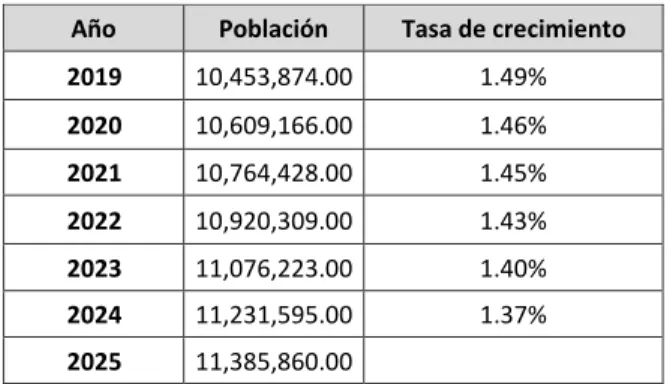 Tabla 20: Tasa de crecimiento de la población en Lima  Año  Población  Tasa de crecimiento  2019  10,453,874.00  1.49%  2020  10,609,166.00  1.46%  2021  10,764,428.00  1.45%  2022  10,920,309.00  1.43%  2023  11,076,223.00  1.40%  2024  11,231,595.00  1.3