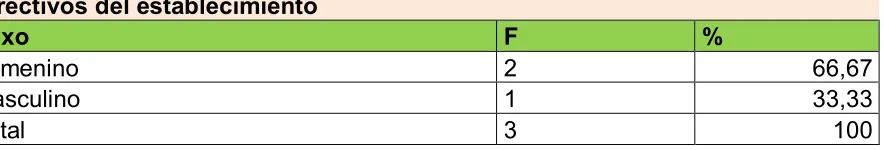 TABLA 1 Directivos del establecimiento 