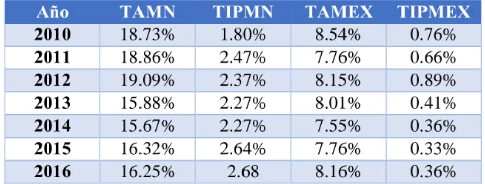 Tabla N° 4: Tasa de interés activa en moneda nacional (MN) y moneda extranjera (EX)  Año  TAMN  TIPMN  TAMEX  TIPMEX 
