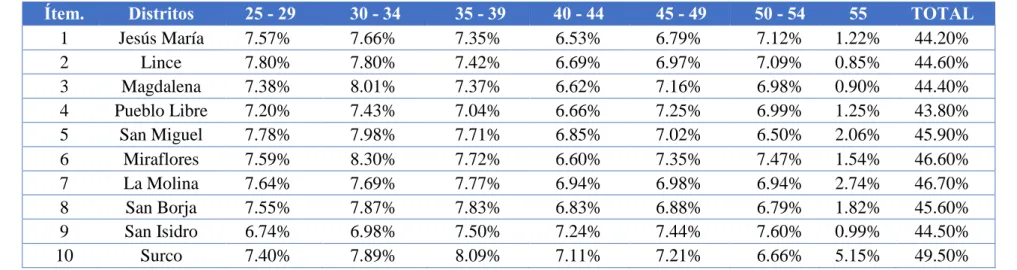 Tabla N°  12: Edad por distrito 