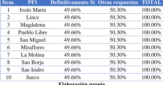 Tabla N° 17: Pregunta 12 ¿Estaría dispuesto a comprar “MEDOX”? 