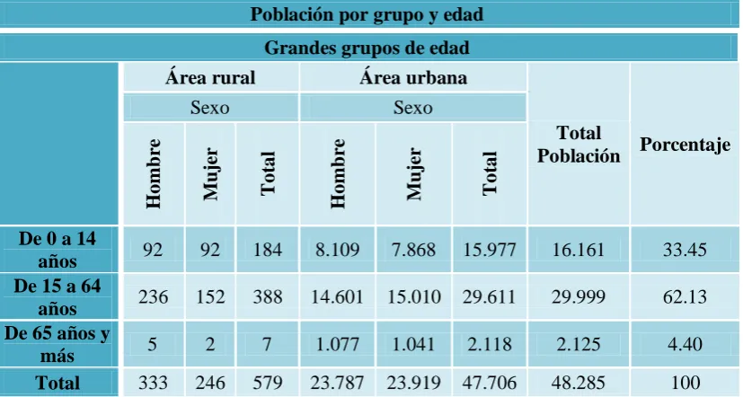 Tabla 2. Población de Huaquillas 