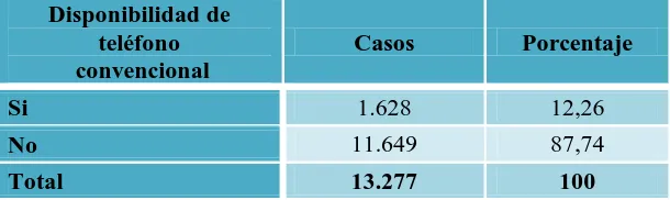 Tabla 12. Disponibilidad de línea telefónica 