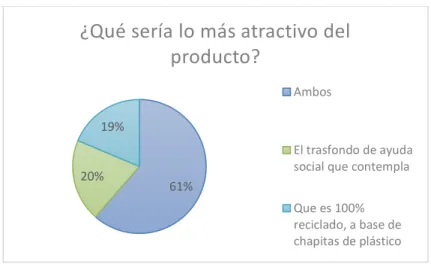 Figura 3-17. Resultados de la pregunta 13 - ¿Dónde le gustaría poder adquirir  este producto? 