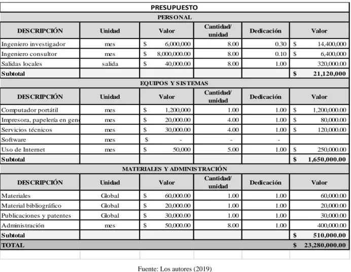Tabla 4 Presupuesto 