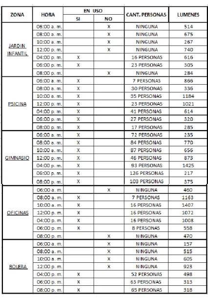 Tabla 5 – Relación ocupación de espacios vs lúmenes 