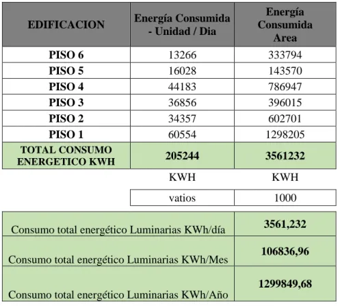 Tabla 6 Consumo de KW actual 