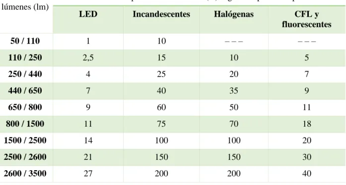 Tabla 9 Consumo en Watts Tipos de luminarias 