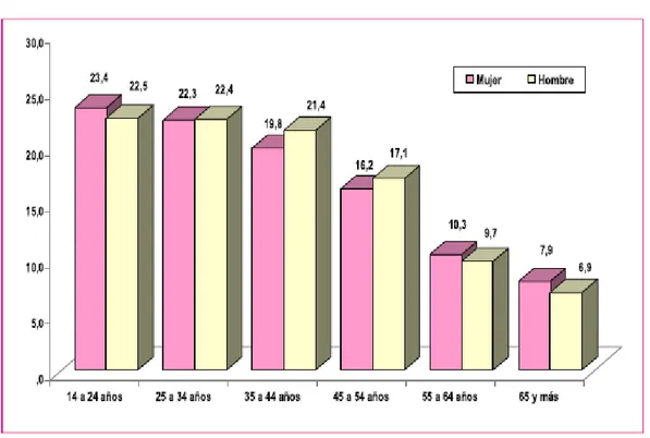 Gráfico 2.11: Estructura por grupos de edad de la PEA femenina y  masculina 