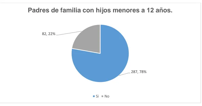 Gráfico 14: Porcentaje de padres de familia con hijos menores a 12 años. 