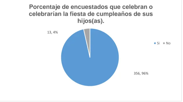 Gráfico 16: Porcentaje de encuestados que celebran o celebrarían la fiesta de  cumpleaños de sus hijos(as)