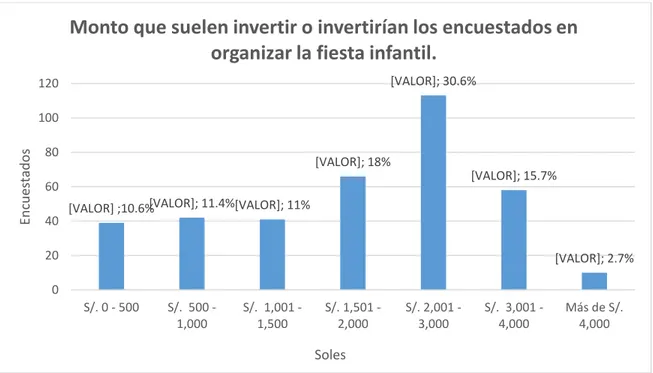 Gráfico 19: Monto que suelen invertir o invertirían en organizar la fiesta infantil de sus  hijos