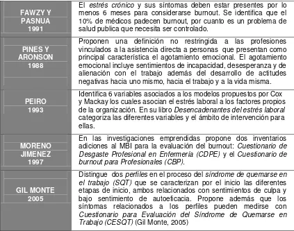 Cuadro Evolución histórica del burnout y sus principales representantes Elaborado por el autor- 2012 