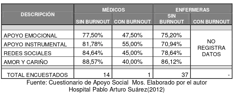 TABLA N. 7 – TABLA RESUMEN CUESTIONARIO MOS DE APOYO SOCIAL  